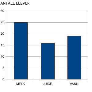 Førsteakse: melk, juice, vann Andreakse (antall elever): 0, 5, 10, ..., 30